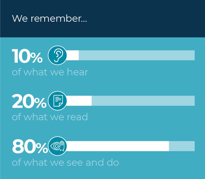 A bar chart representing visual content and auditory elements in 10 ways.
